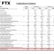 Fenwick Agrees to Pay $54 Million to Settle FTX Customer Claims
