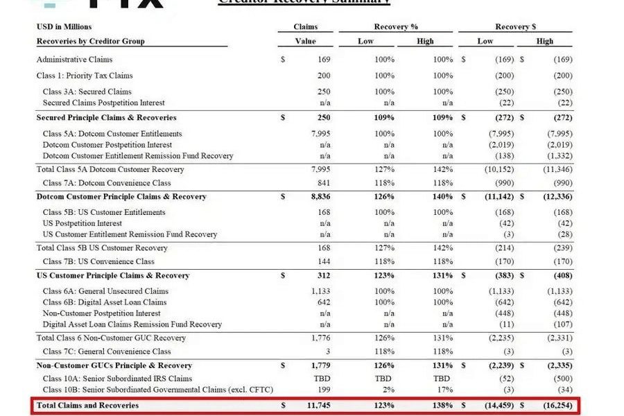 Fenwick Agrees to Pay $54 Million to Settle FTX Customer Claims