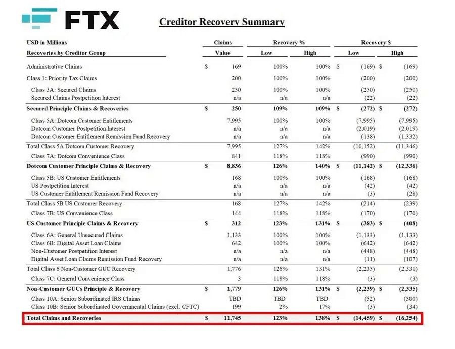Fenwick Agrees to Pay $54 Million to Settle FTX Customer Claims