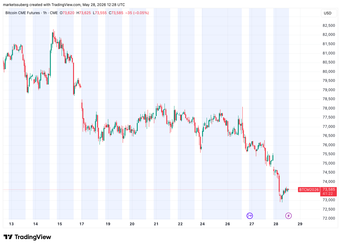 Bitcoin Futures Gaps to Become History as CME Begins 24/7 Trading