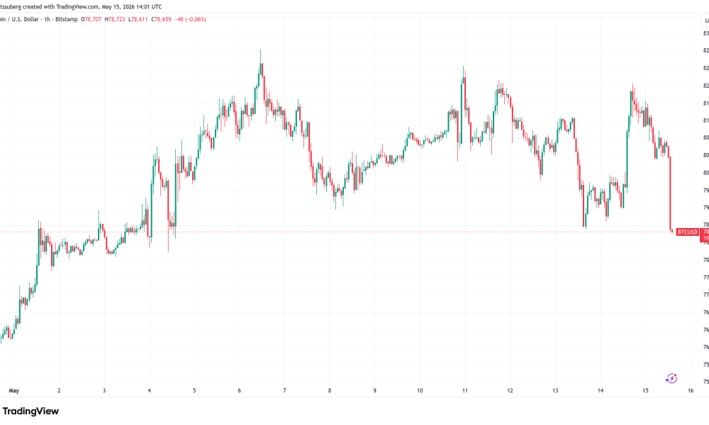 Bitcoin Battles US Bond Nerves With BTC Price Dip Toward New May Lows
