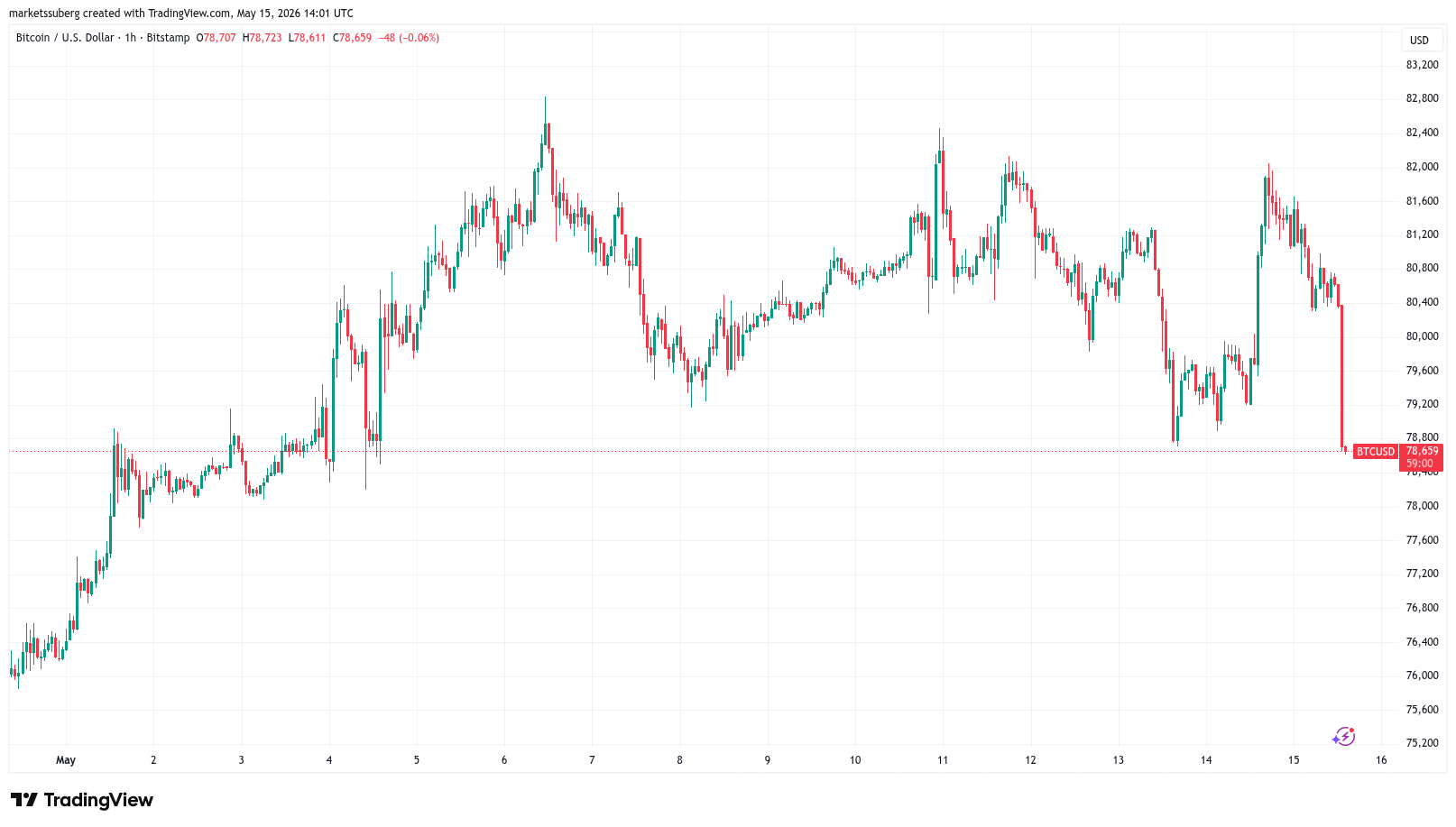 Bitcoin Battles US Bond Nerves With BTC Price Dip Toward New May Lows