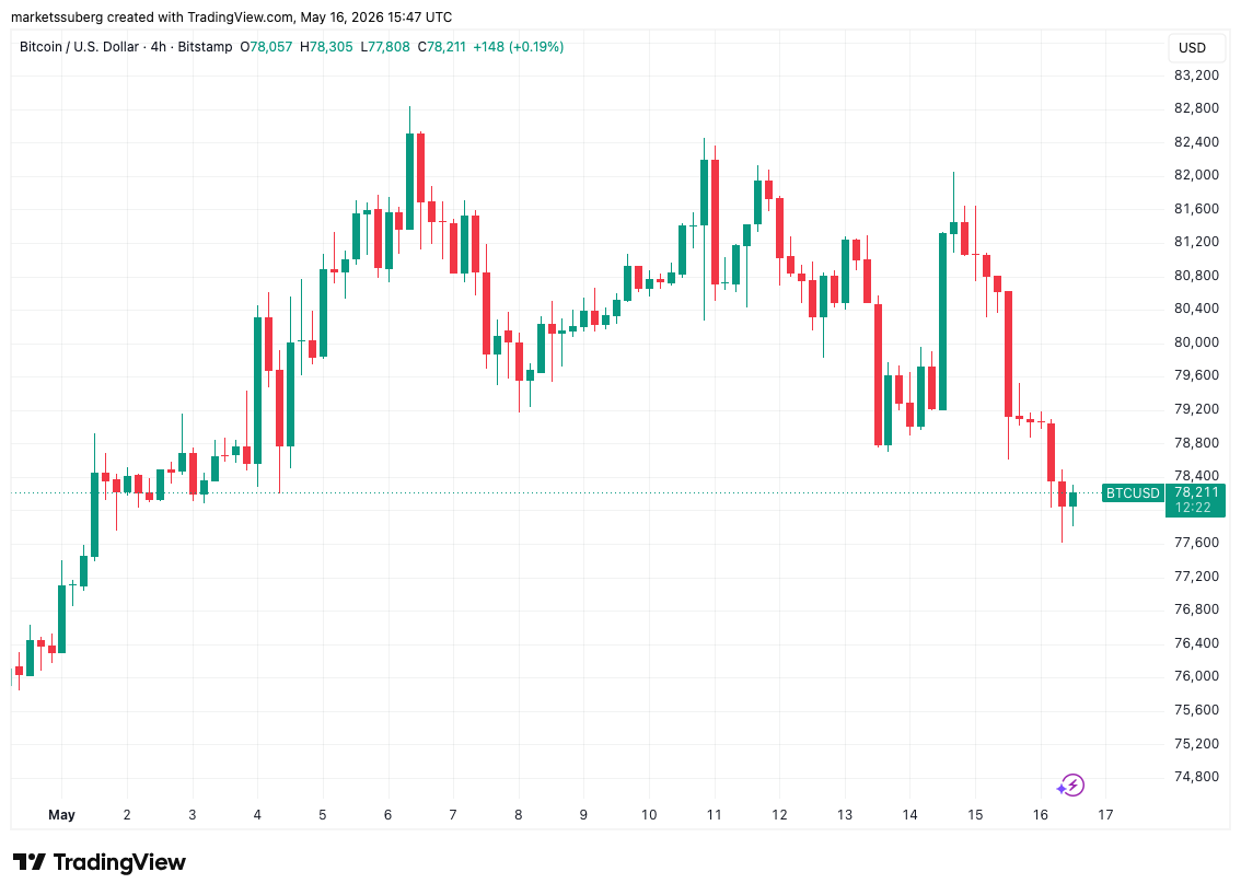 Bitcoin Falls Below $78,000 as Analysis Eyes a New Bear Trap