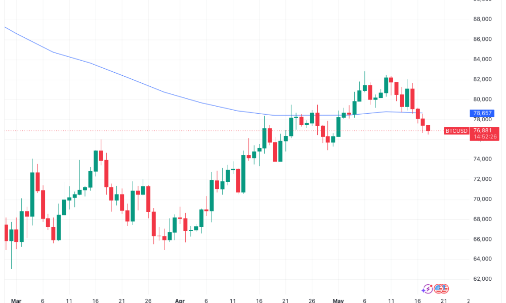 Bitcoin Battles 'Collapsing' Bond Markets as Week Starts With Trip to $76,500
