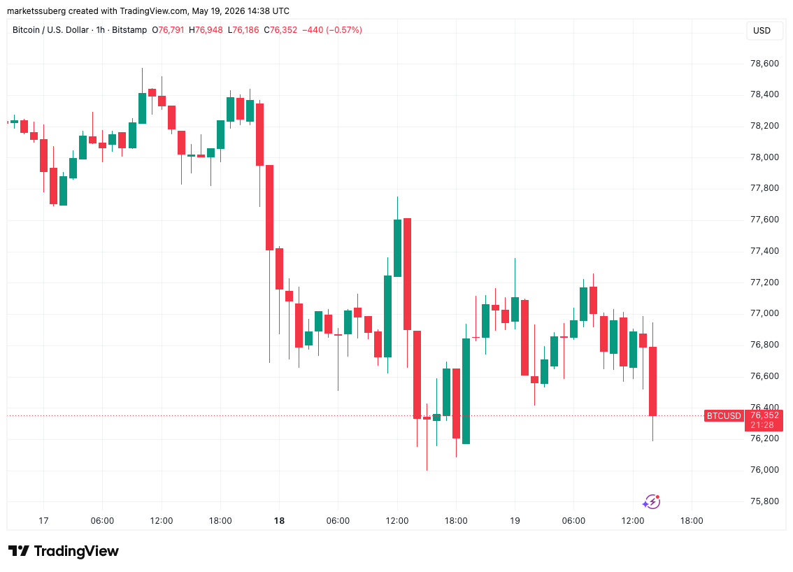 Bitcoin at 'Crucial' Support as US Bonds Pressure Crypto, Stocks and Gold