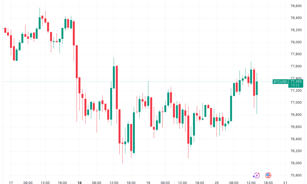 Bitcoin Price Fails to Retake $78,000 as Markets Eye Nvidia Earnings