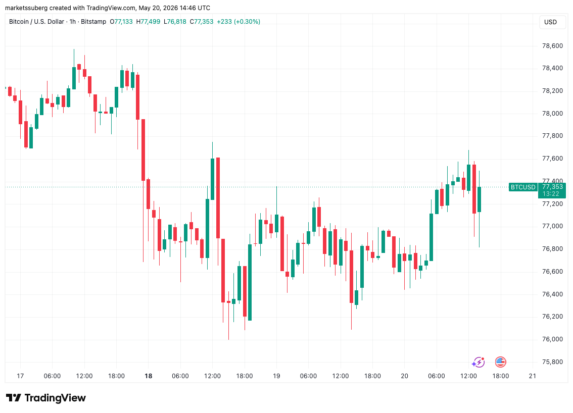 Bitcoin Price Fails to Retake $78,000 as Markets Eye Nvidia Earnings