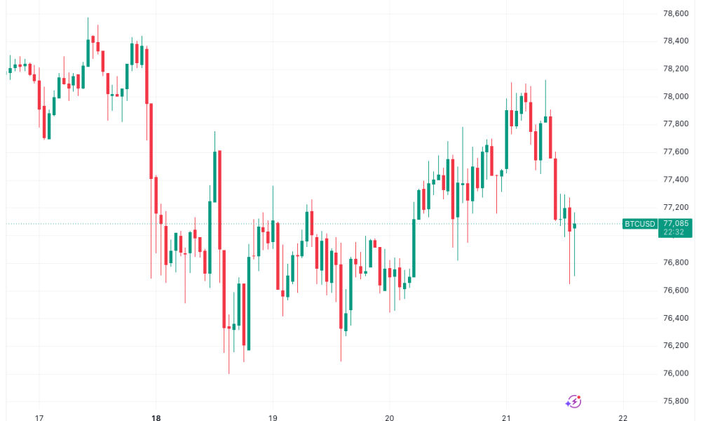 Bitcoin Trader Sees Breakout Move 'Soon' With BTC Circling $77,000