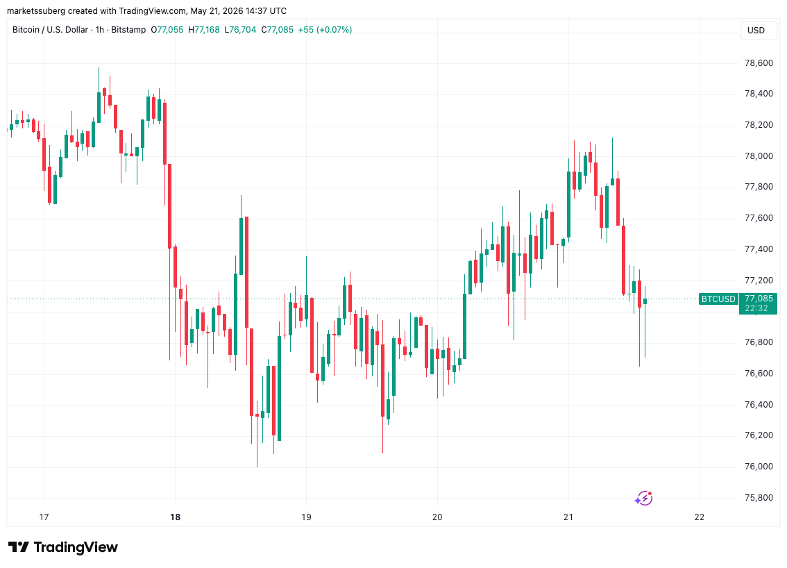 Bitcoin Trader Sees Breakout Move 'Soon' With BTC Circling $77,000