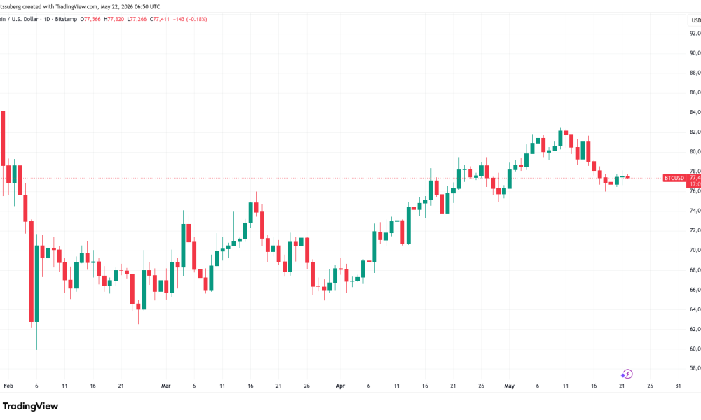 Bitcoin Posts a Record 90-day Comeback as Analyst Questions BTC Bear Market