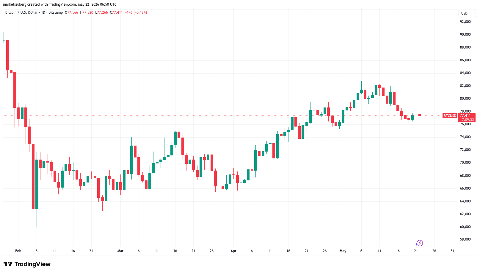 Bitcoin Posts a Record 90-day Comeback as Analyst Questions BTC Bear Market