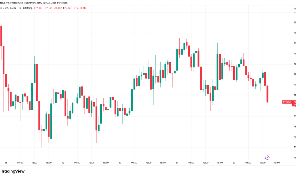 Bitcoin Drops 1% as New Dow Jones All-Time High Sees Stocks Leave Crypto Behind