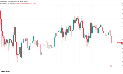 Bitcoin Drops 1% as New Dow Jones All-Time High Sees Stocks Leave Crypto Behind