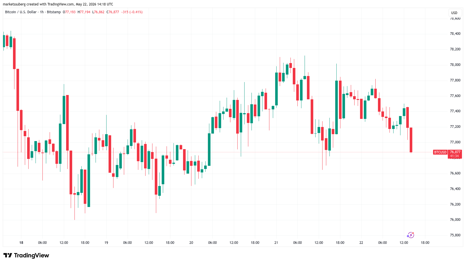 Bitcoin Drops 1% as New Dow Jones All-Time High Sees Stocks Leave Crypto Behind