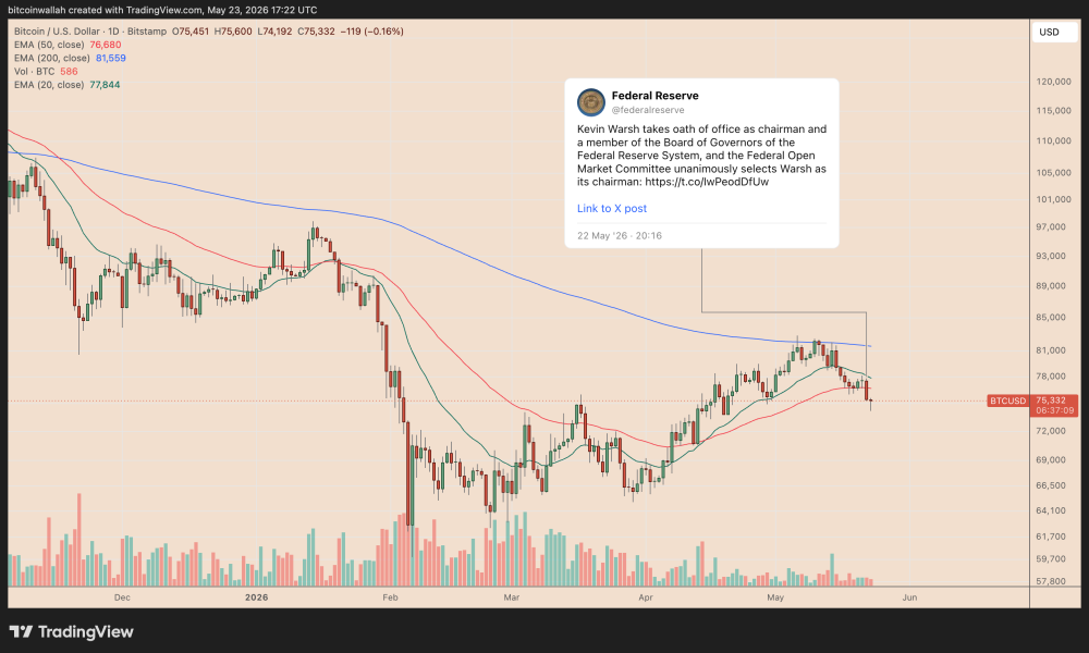 Why is Bitcoin Down Despite Pro-Crypto Kevin Warsh Becoming Fed Chair?