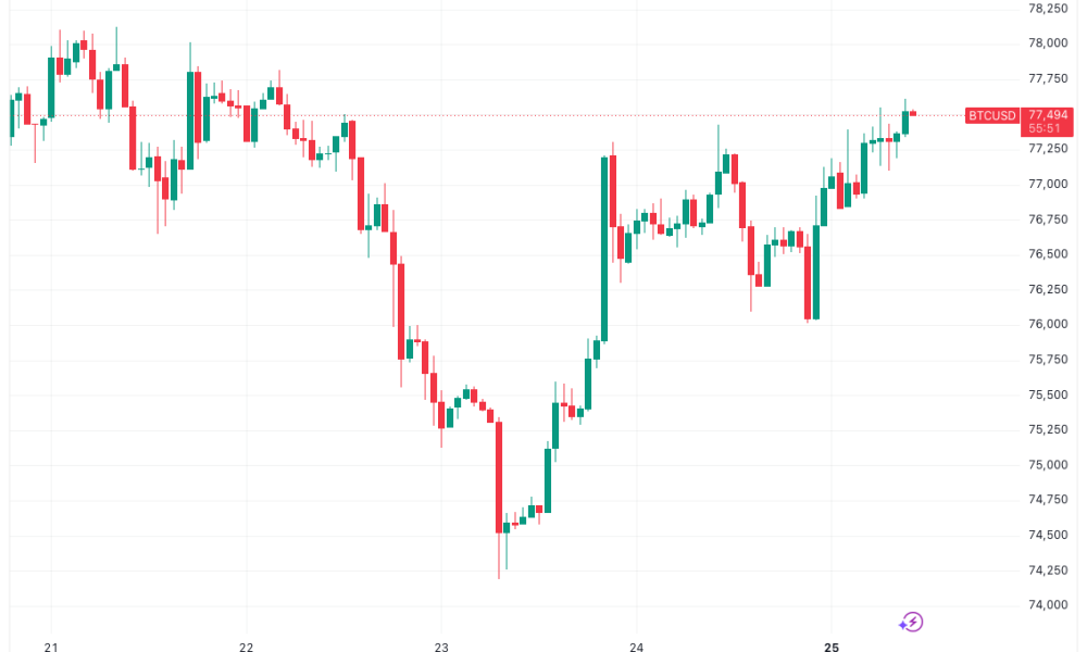 Bitcoin Shorts are up for a Squeeze as Traders Eye $80,000 Reclaim