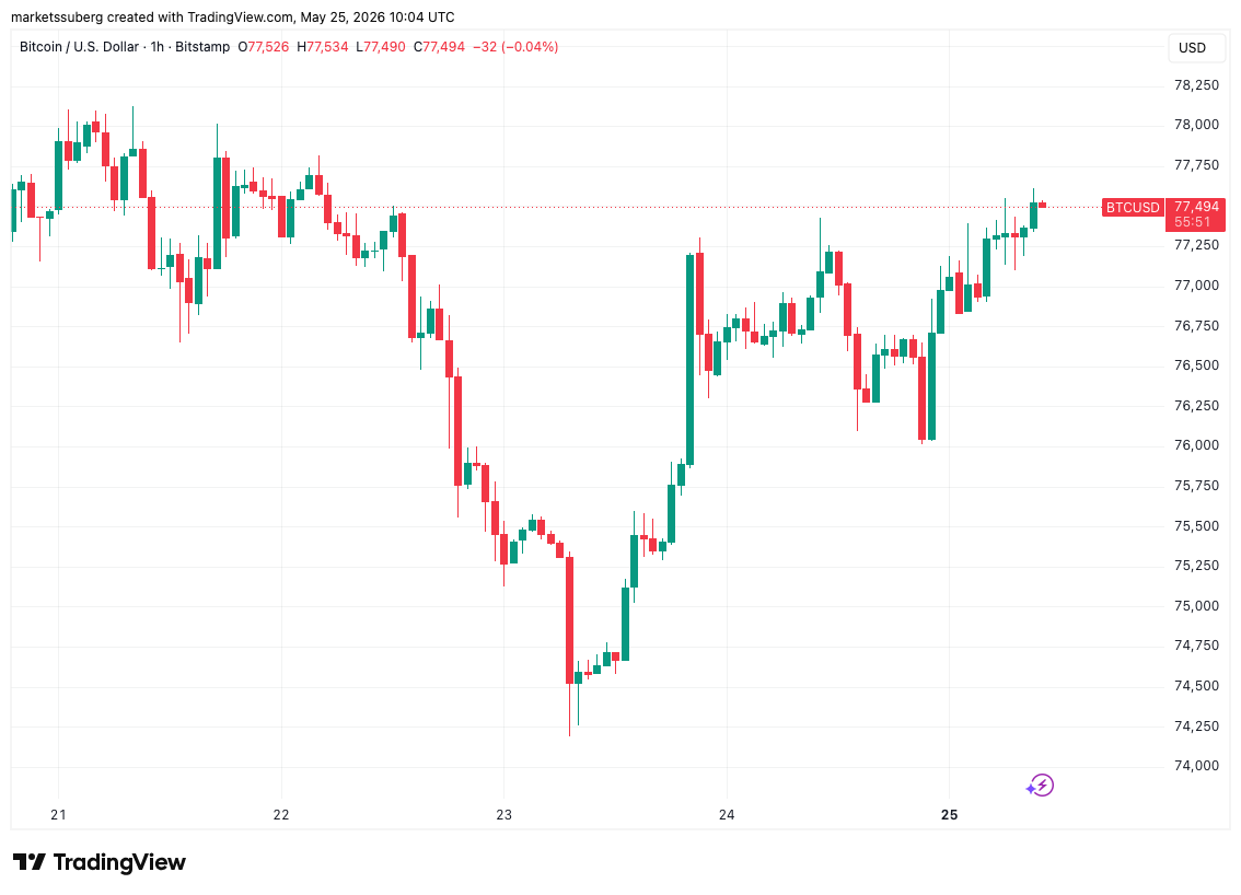 Bitcoin Shorts are up for a Squeeze as Traders Eye $80,000 Reclaim