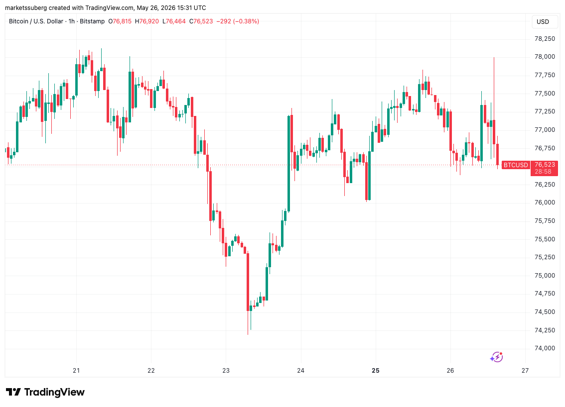 Bitcoin Spikes to $78,000 in Short Squeeze While US Stocks Hit New Highs