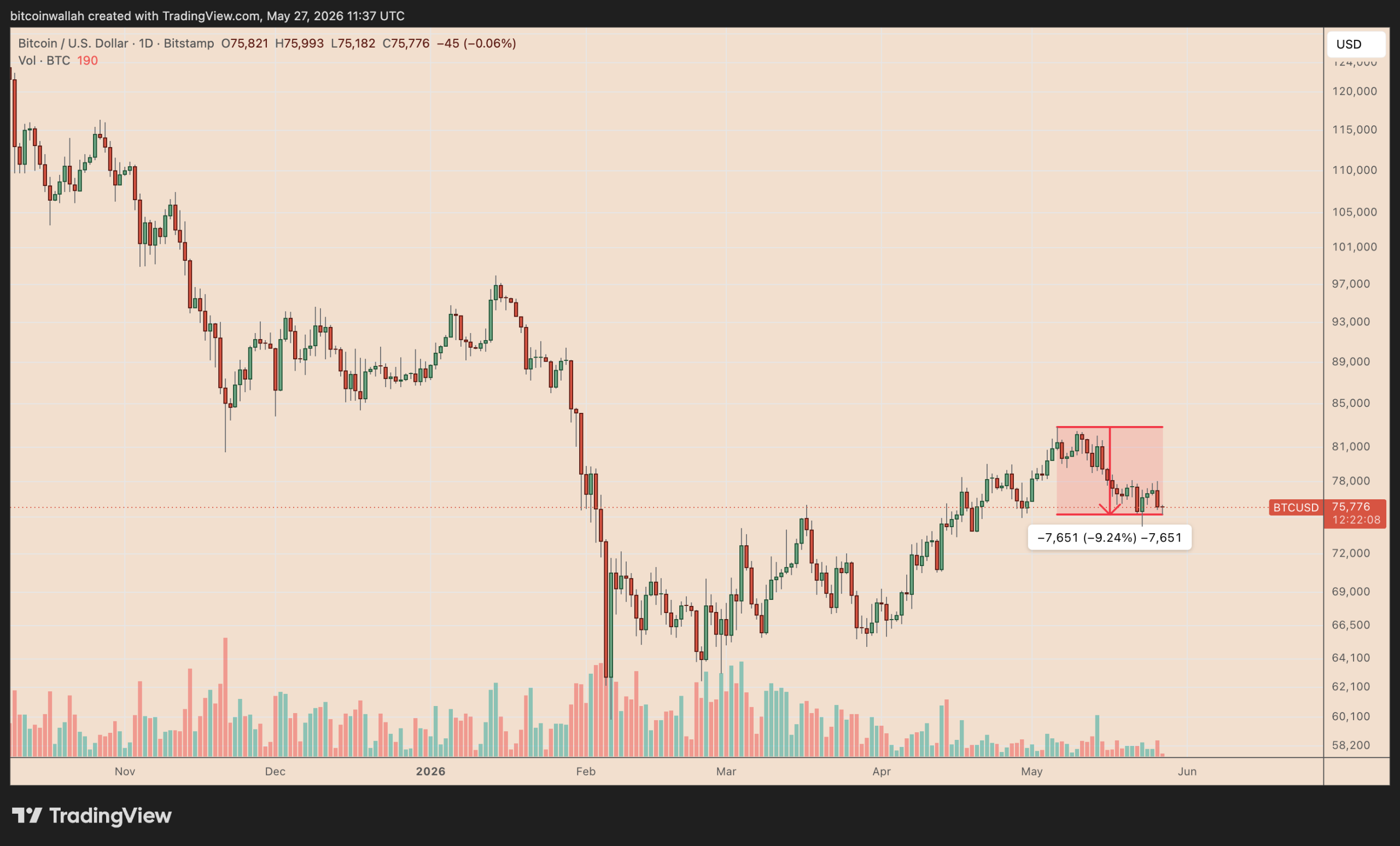 Bitcoin Risks 10% Drop in a Month as 'Sell in May and Go Way' Mood Returns