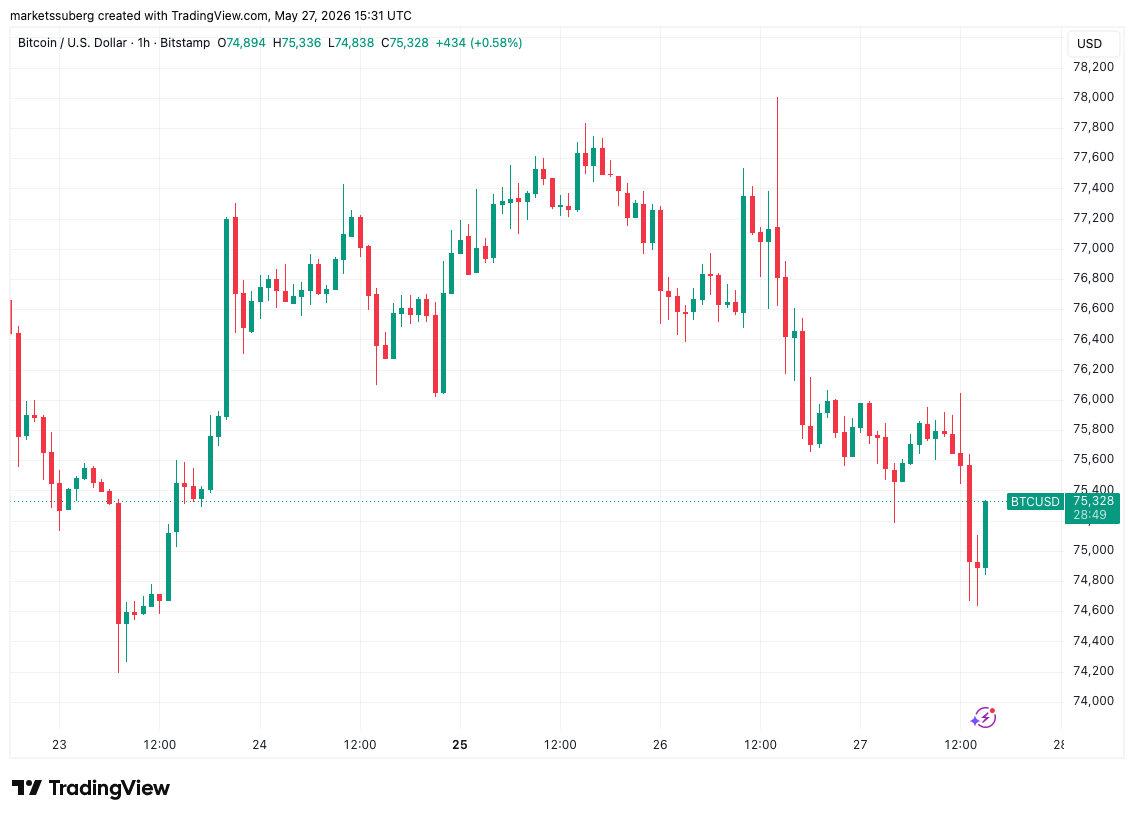Bitcoin Follows Oil Lower as Iran Boosts Stocks But Sends BTC Price Below $75K