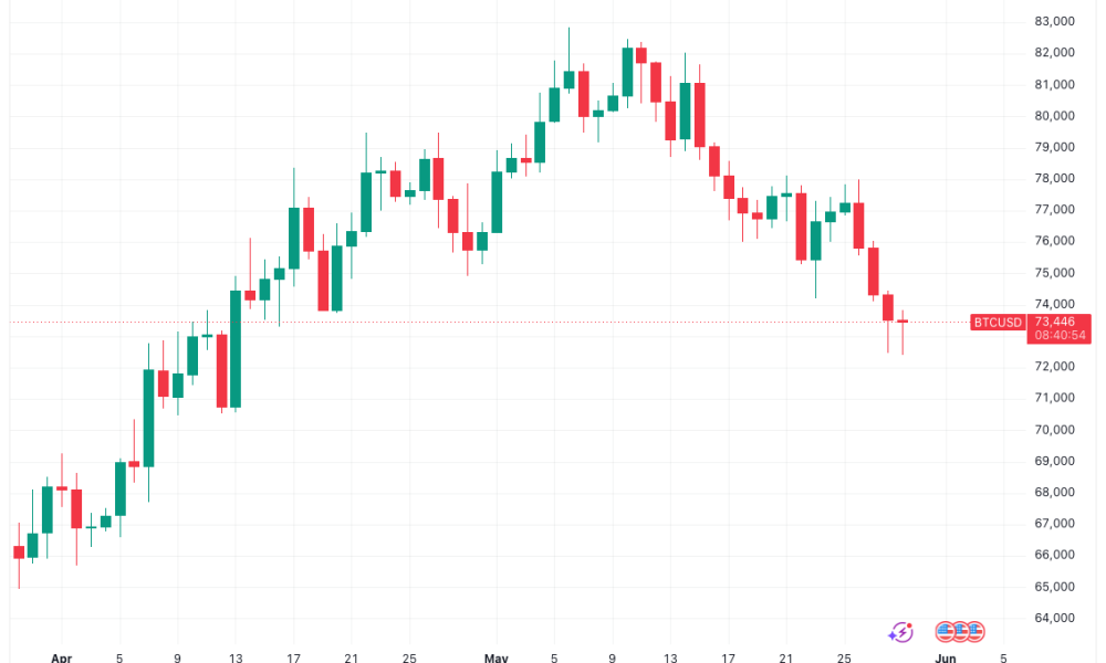 Bitcoin Approaches 'Crucial' Reversal Zone as $72K Gets Closer