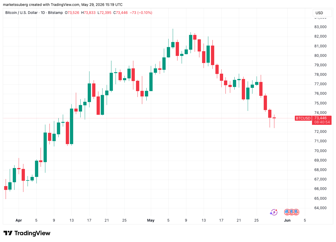 Bitcoin Approaches 'Crucial' Reversal Zone as $72K Gets Closer