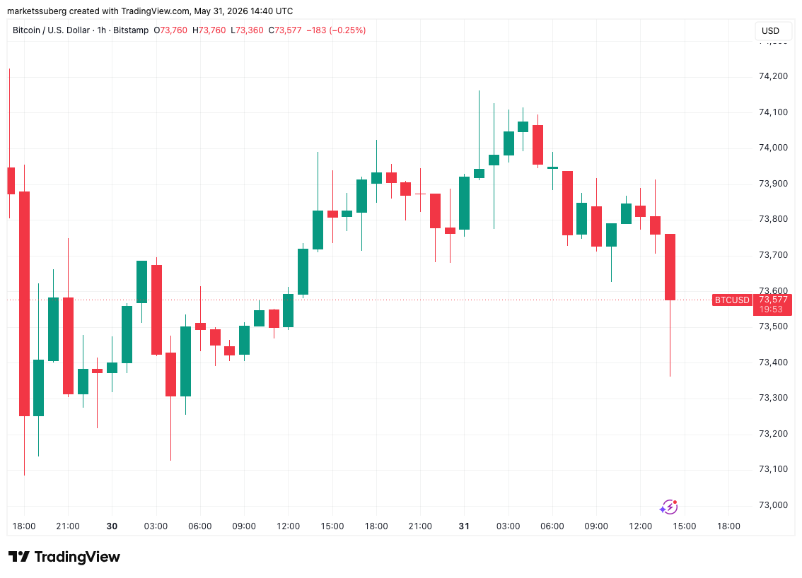 Bitcoin is on the Verge of Locking in 3% May Losses