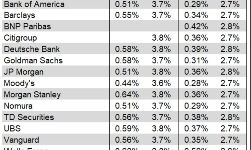 Wall Street Banks US CPI Forecasts