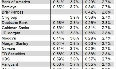 Wall Street Banks US CPI Forecasts
