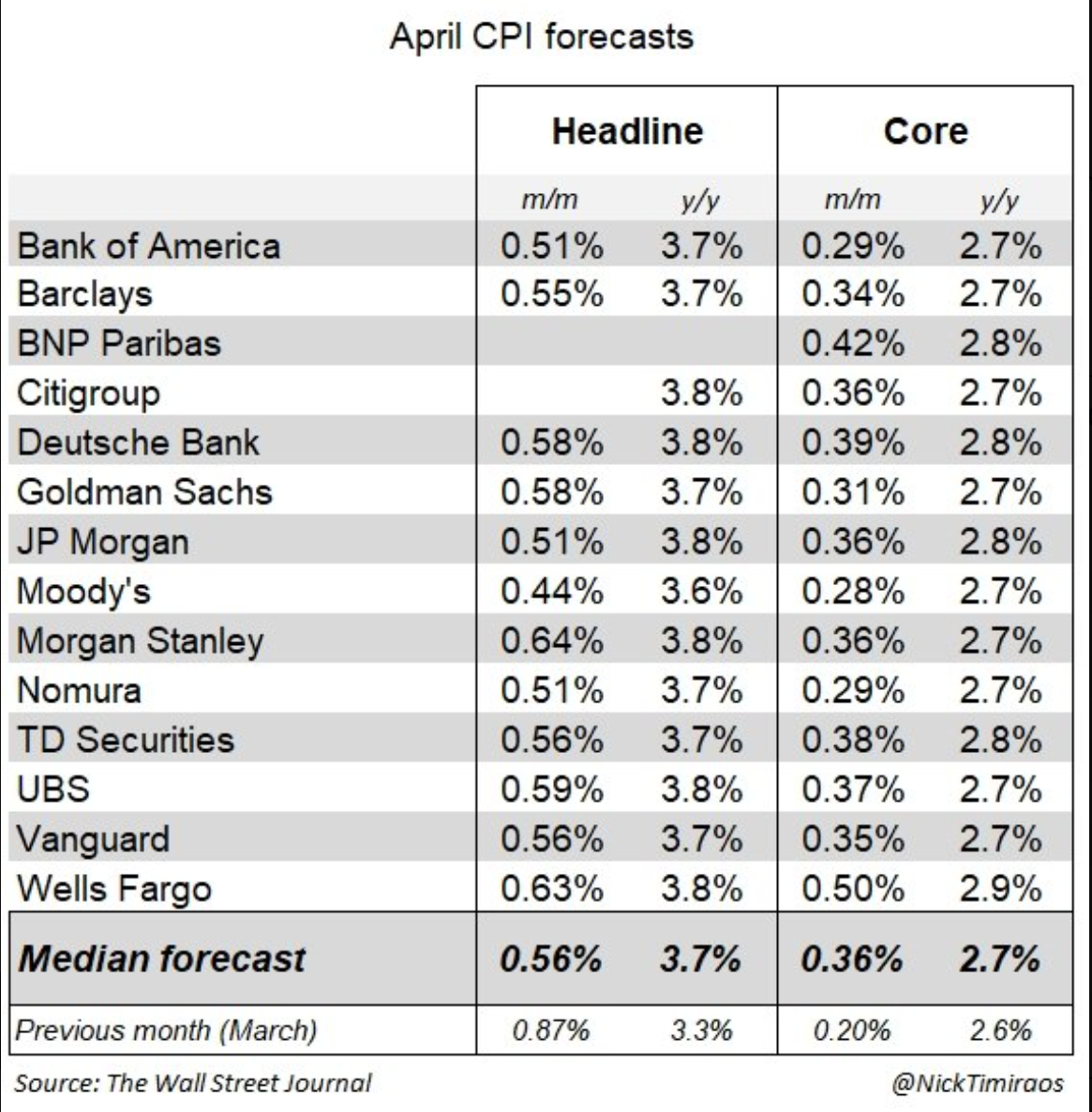 Wall Street Banks US CPI Forecasts