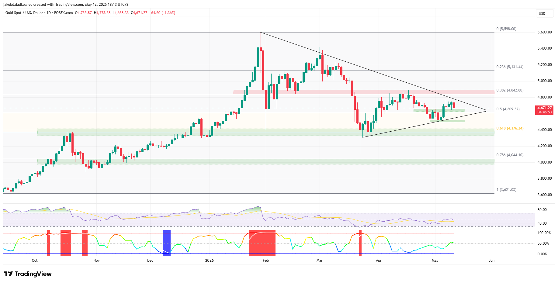 Gold Price Flashes Warning at $4,700: A Major Crash Coming?