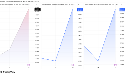 10-Year and 30-Year US Treasury Yields, 30-Year UK Government Bonds Performance