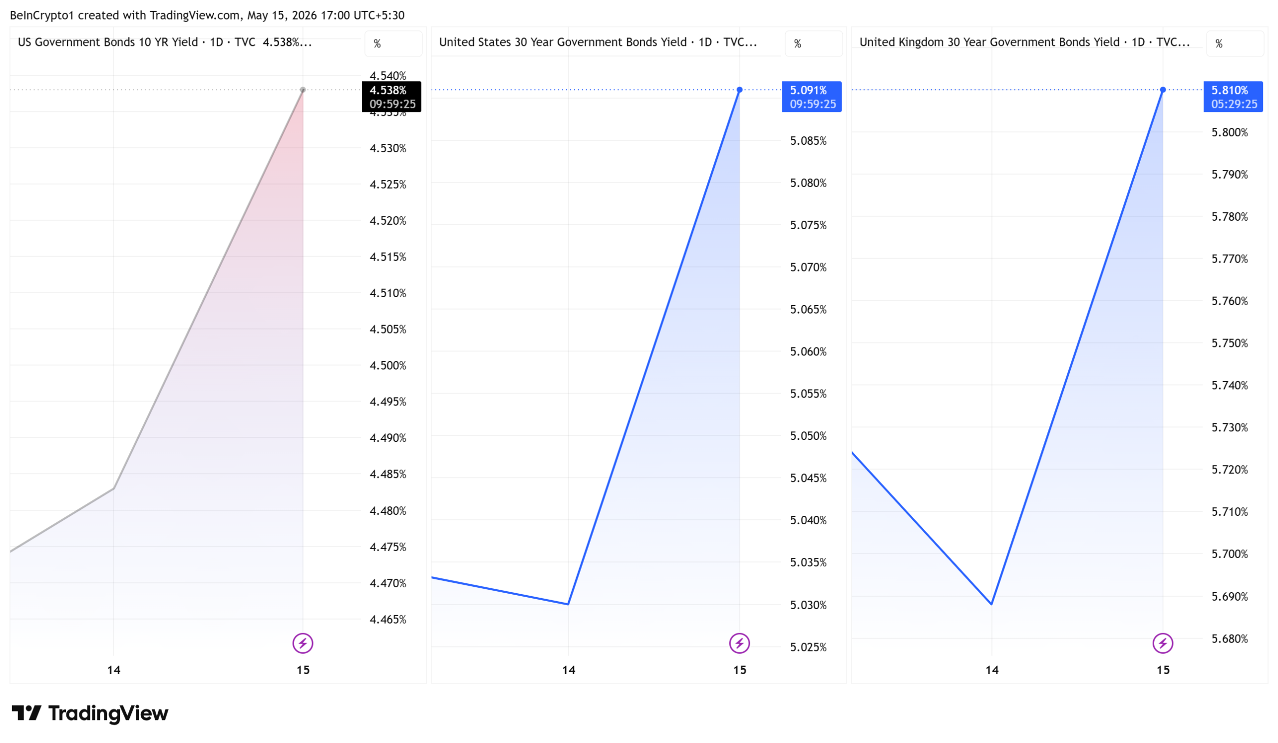 10-Year and 30-Year US Treasury Yields, 30-Year UK Government Bonds Performance