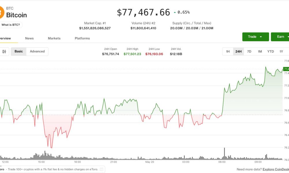 Bitcoin holds near $77,400 as derivatives signal caution