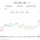Bitcoin holds near $77,400 as derivatives signal caution