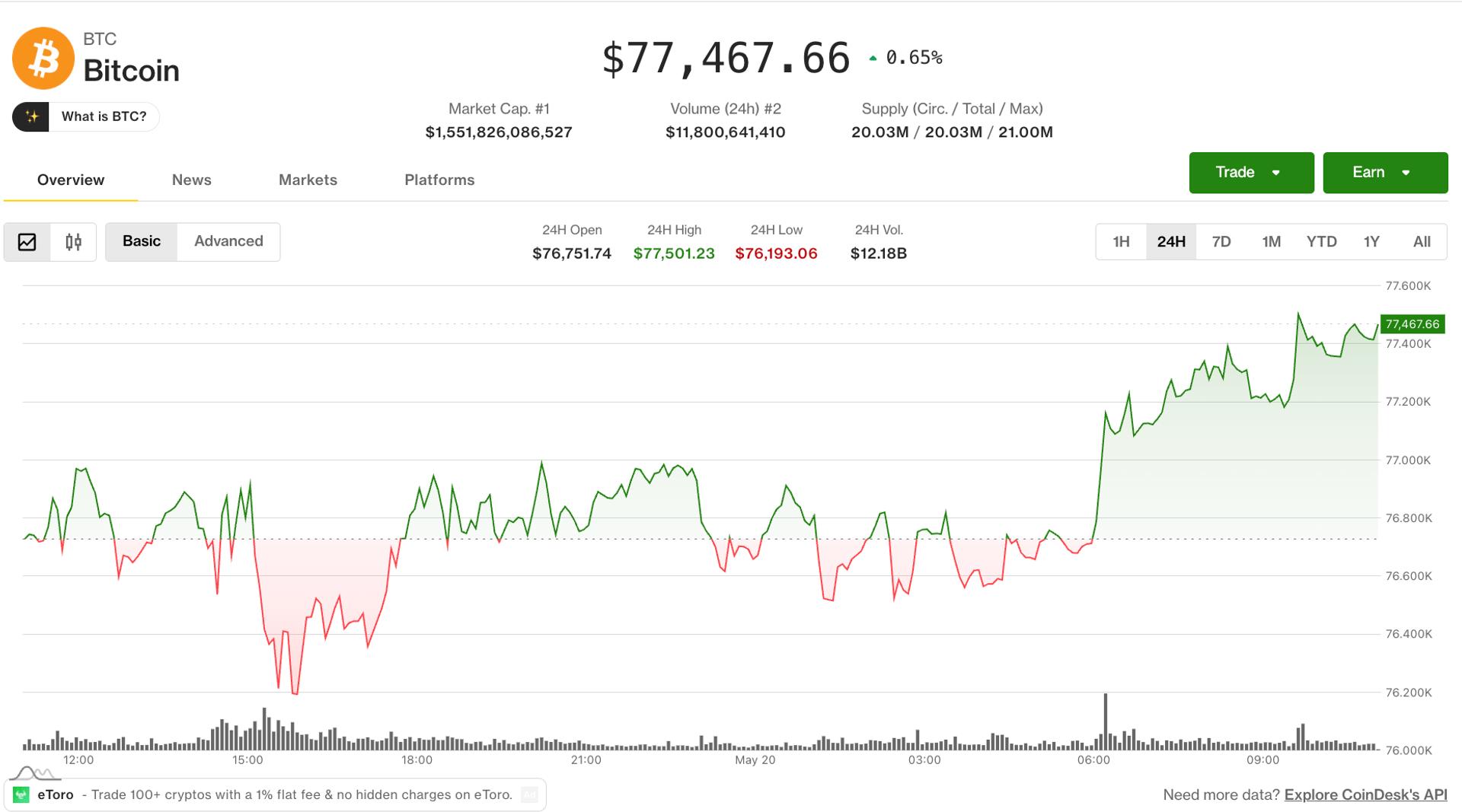 Bitcoin holds near $77,400 as derivatives signal caution