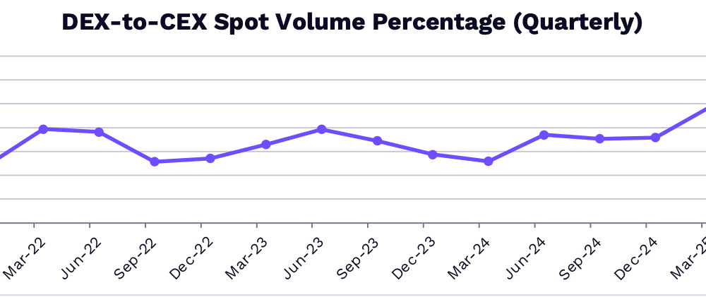 DEX To CEX Spot Volume.