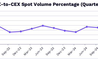 DEX To CEX Spot Volume.