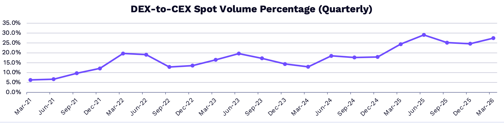 DEX To CEX Spot Volume.