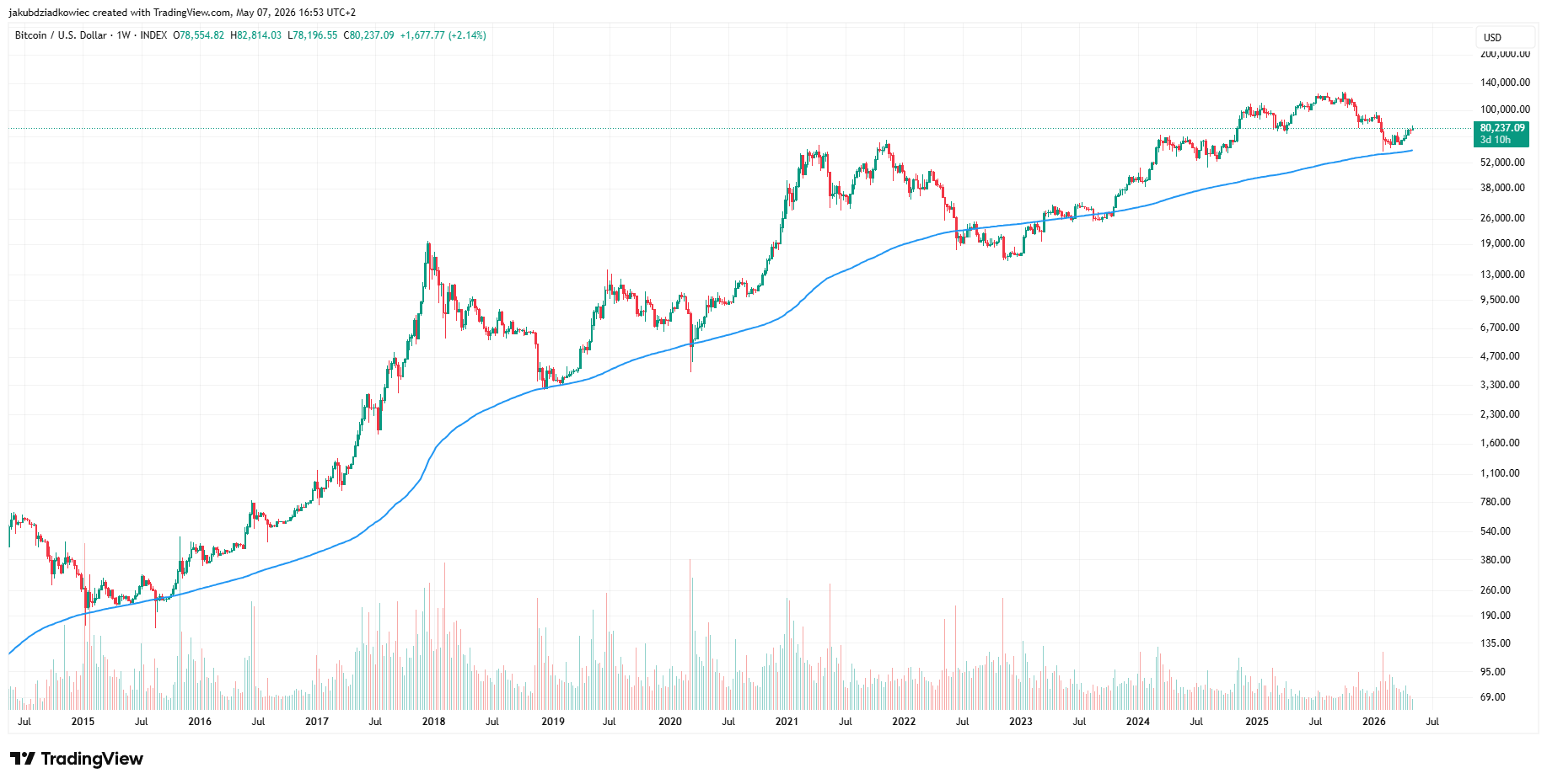 Bitcoin Cycle Breaks Pattern as On-Chain Metrics Hit 4-Year Low