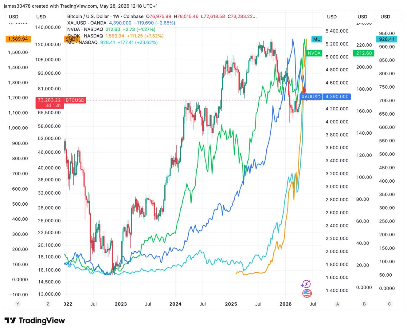 BTC left to drift as hot money chases other assets