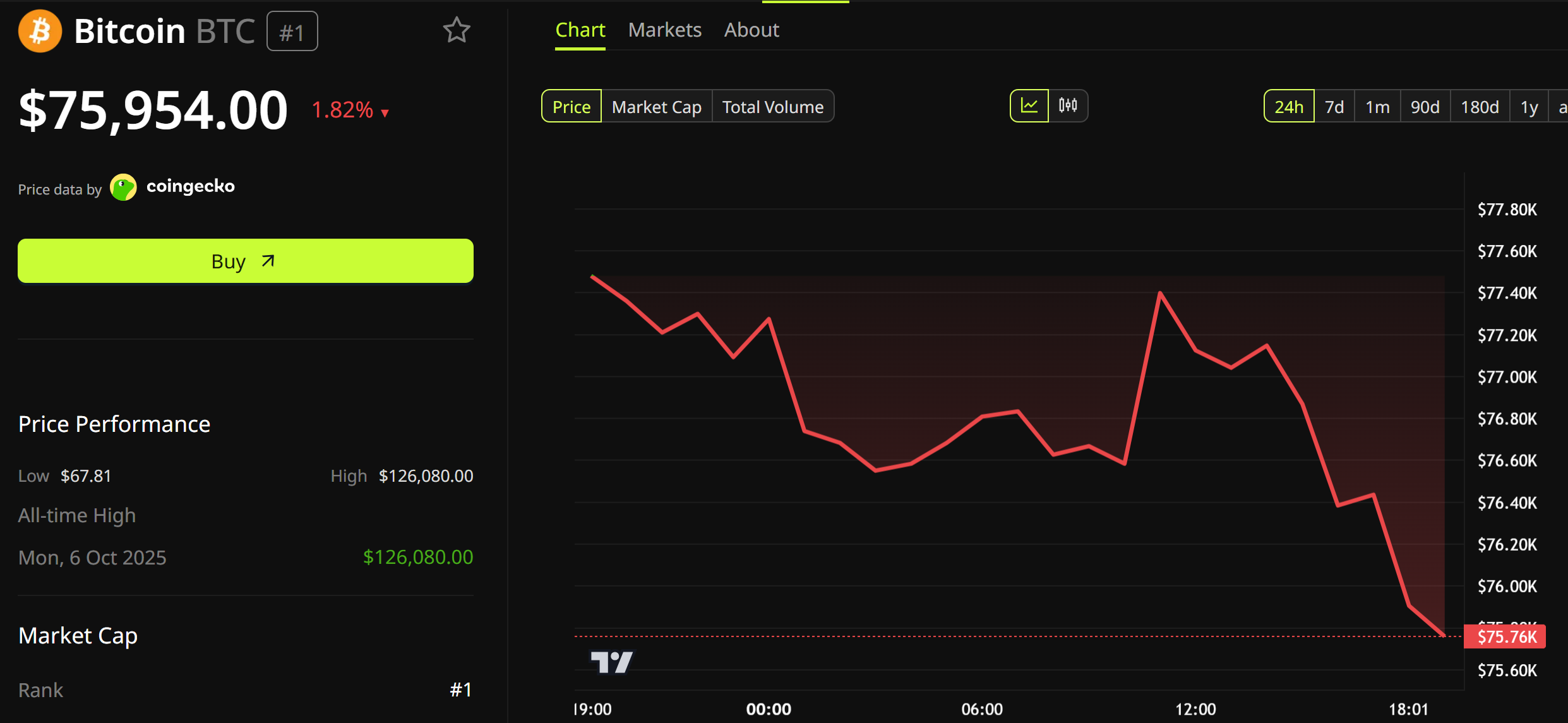 Bitcoin Price Performance.