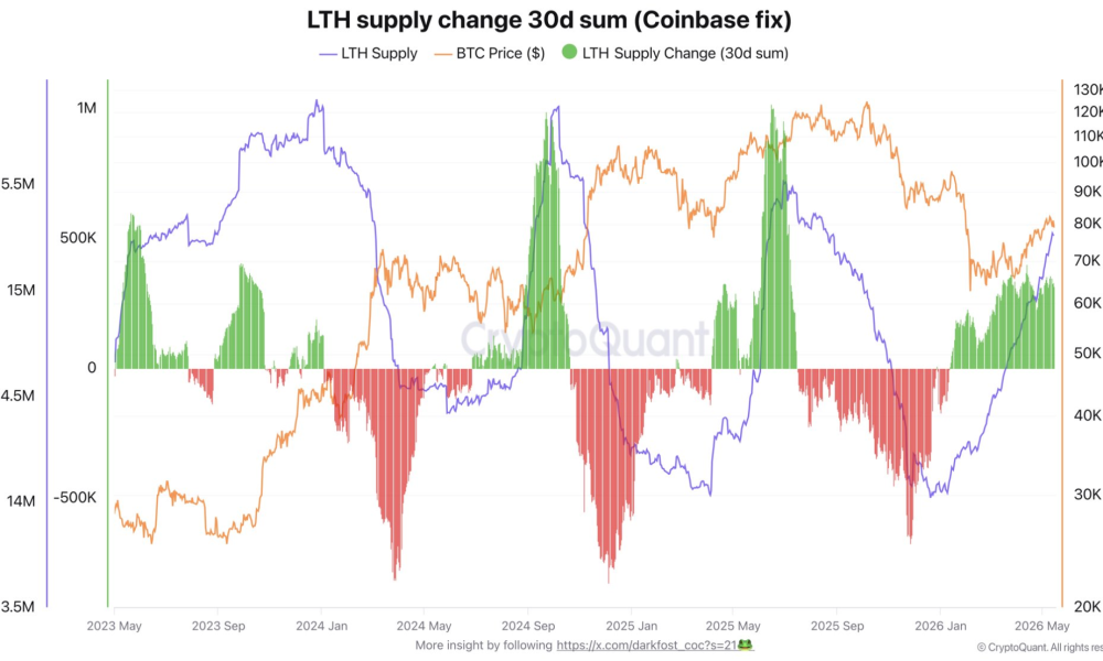 Bitcoin Long-Term Holder Supply