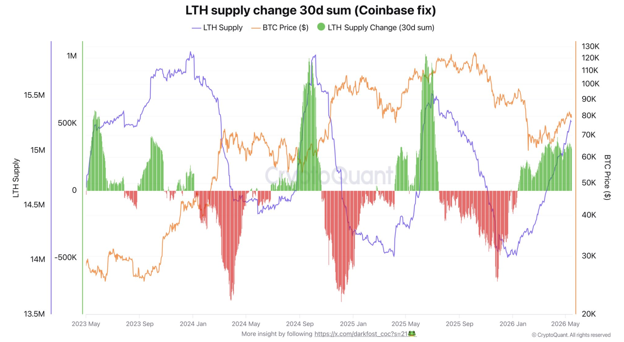 Bitcoin Long-Term Holder Supply