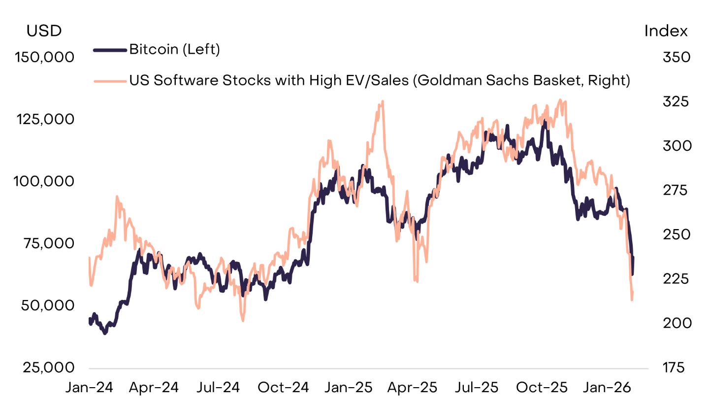 Bitcoin vs. US Software Stocks. Source: Grayscale