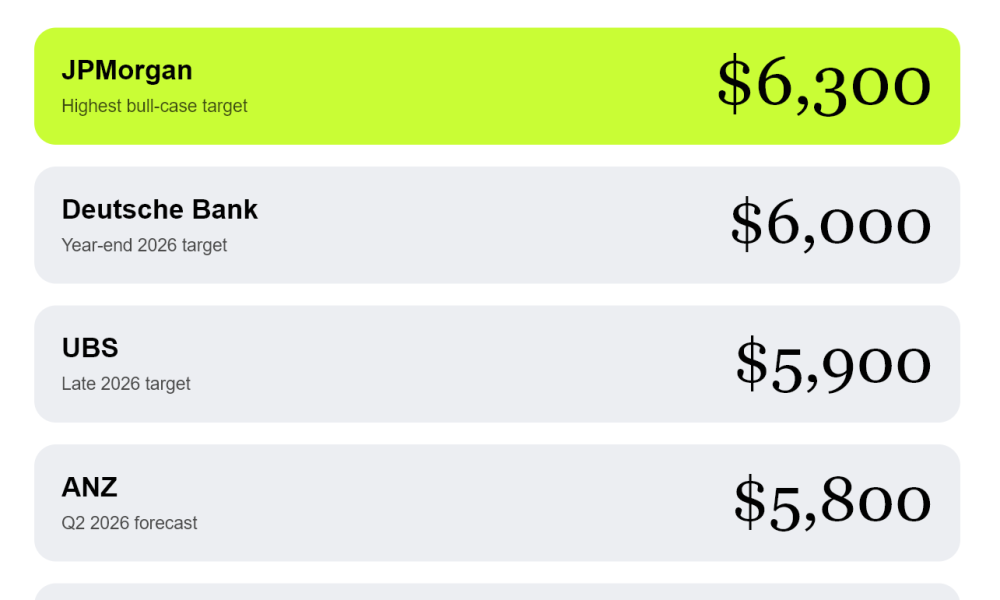 Gold Price Prediction from 5 Wall Street Banks