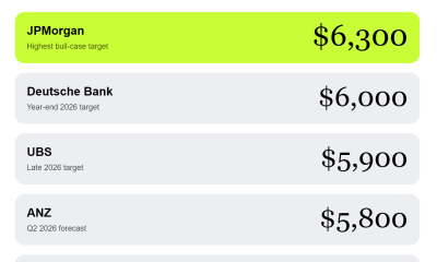 Gold Price Prediction from 5 Wall Street Banks