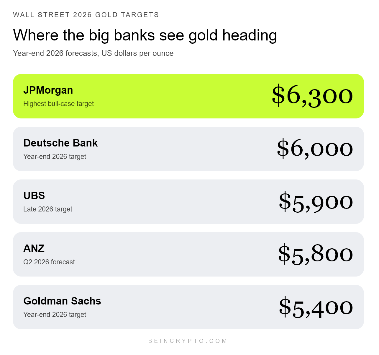 Gold Price Prediction from 5 Wall Street Banks