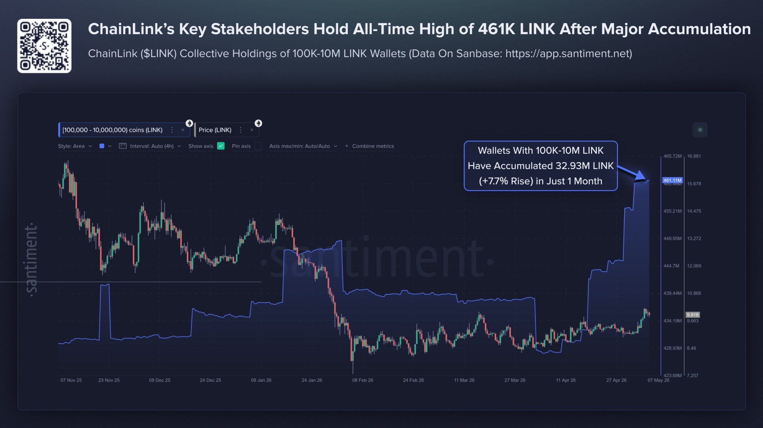 Chainlink Whales Add 32.93 Million LINK as Price Targets $15 Breakout