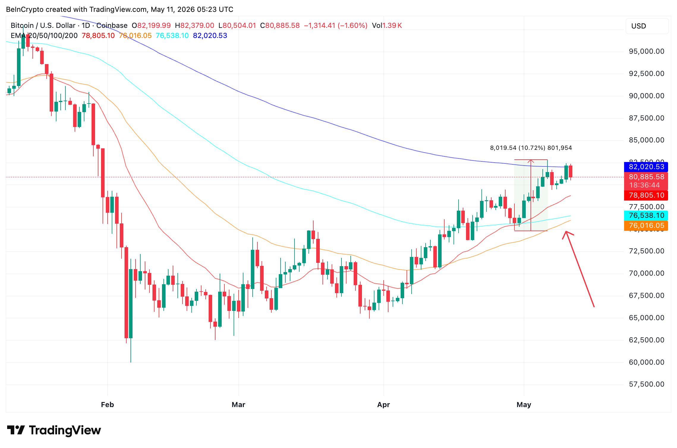 EMA Setup